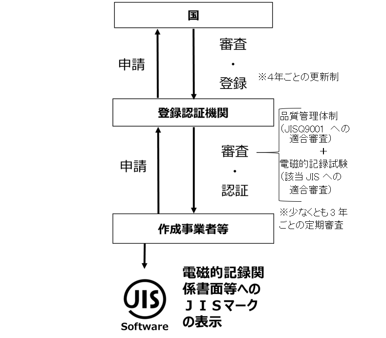 電磁的記録に関するJISマーク表示制度