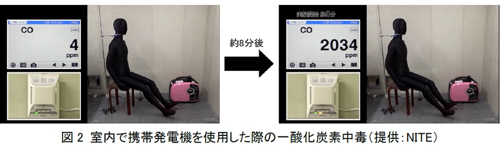 図2室内で携帯発電機を使用した際の一酸化炭素中毒イメージ