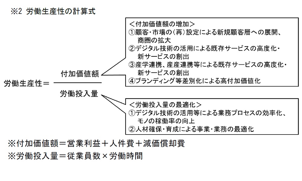 労働生産性の計算式イメージ