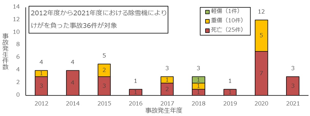 年度ごとの事故発生件数グラフ
