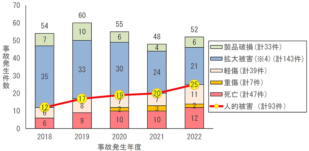 年度ごとの事故発生件数