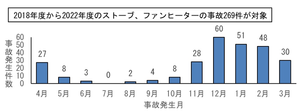 月別の事故発生件数