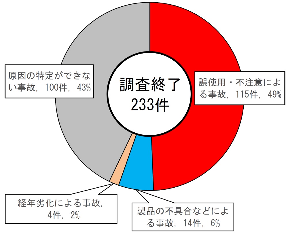 事故原因別の事故発生件数