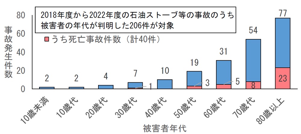 被害者年代別の事故発生件数