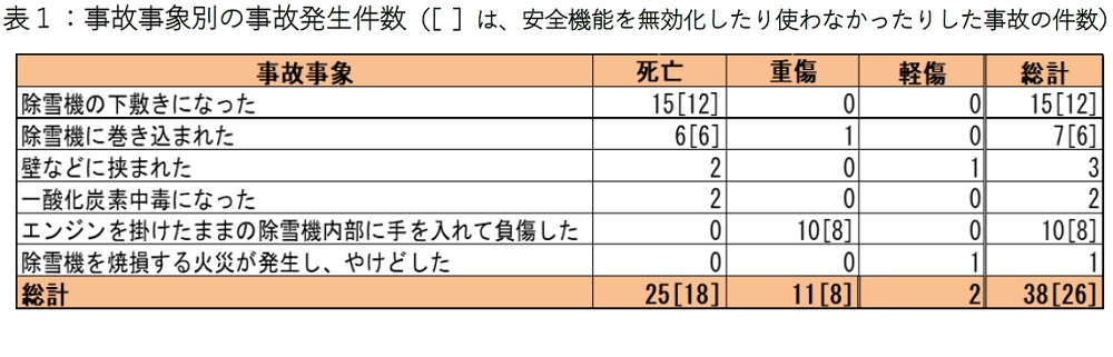 事故事象別の事故発生件数