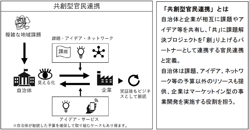 「共創型官民連携」とは