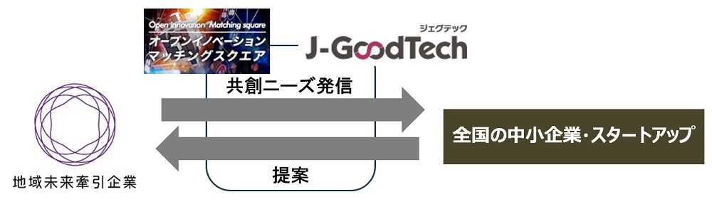 未来企業による共創ニーズを発表するピッチイベントを開催図