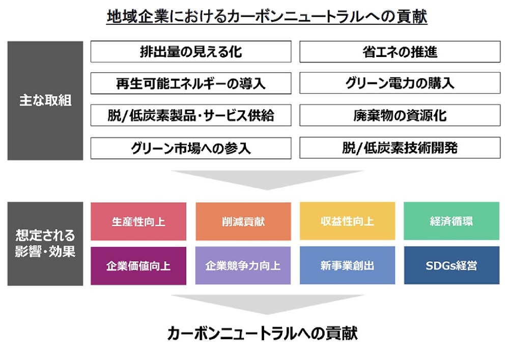 「地域企業におけるカーボンニュートラルへの貢献の仕組み