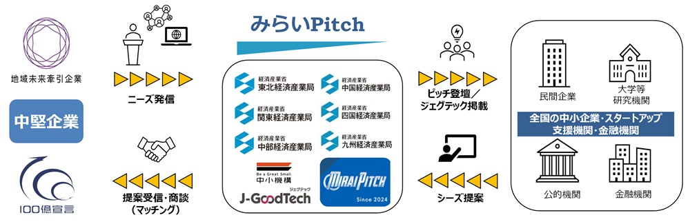 「みらいPitch」第4回イベント解説図