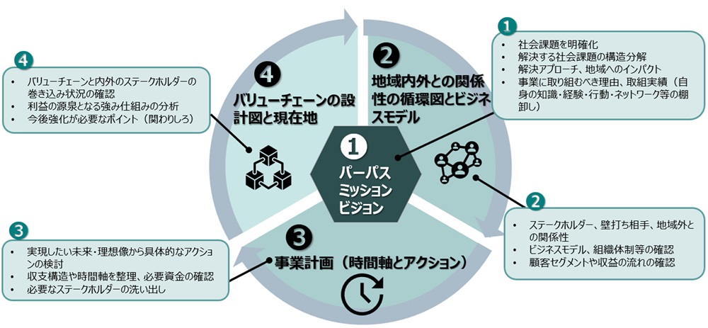 ソーシャルビジネスの共通理解に向けたフレームワーク」を公表します