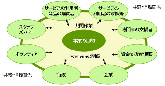 コミュニティビジネス／地域コミュニティ