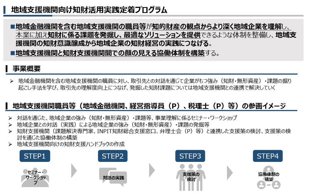 地域支援機関向け知財活用実践定着プログラム図