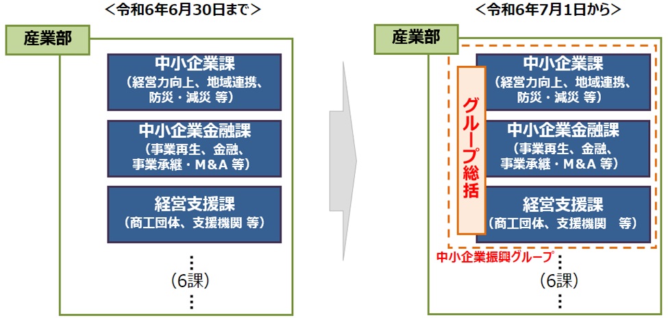 中小企業振興グループの構成