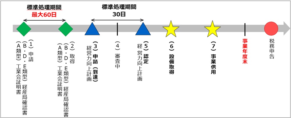 経営力向上計画の流れ（原則）