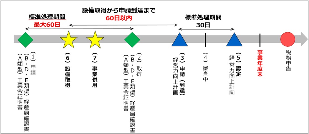 経営力向上計画の流れ（例外）