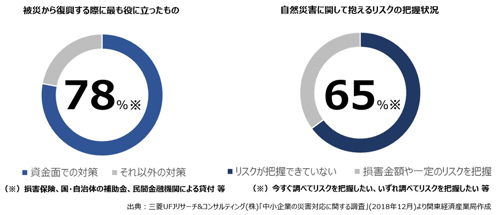 中小企業の災害対応に関する調査