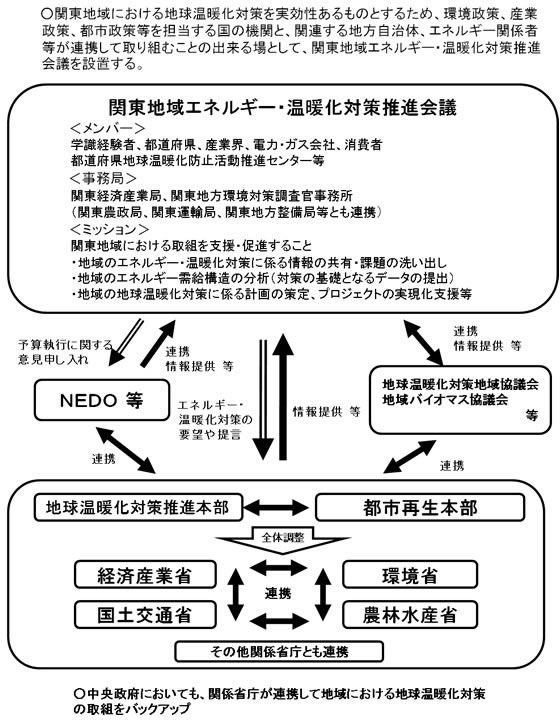 関東地域エネルギー・温暖化対策推進会議設置について