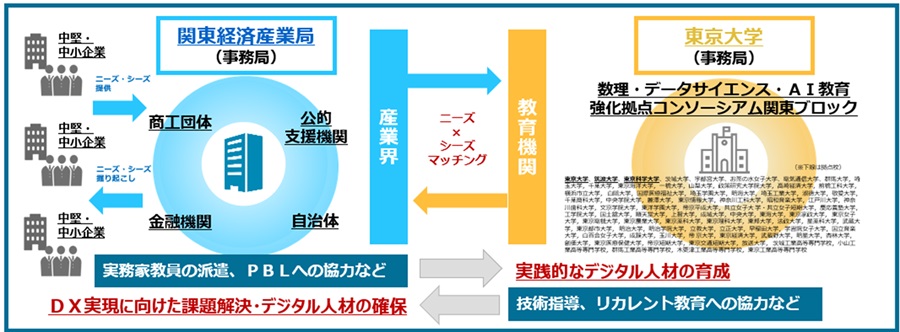 産学デジタル交流会の概要図