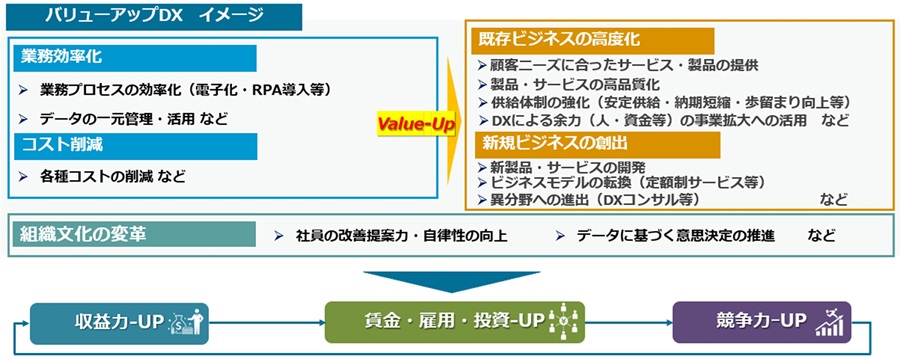 バリューアップDX推進の概要図