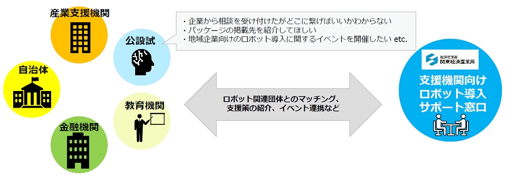 支援機関向けロボット導入サポート窓口