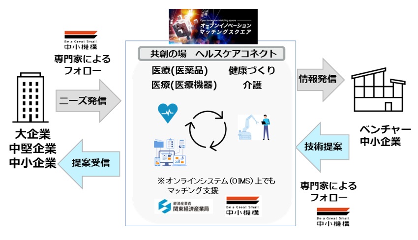 共創の場 ヘルスケアコネクト