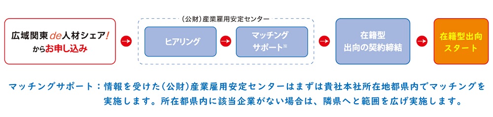 「関東de人材シェア」説明4