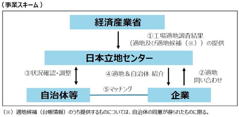 産業用地整備のフロー図と各類型の対象範囲