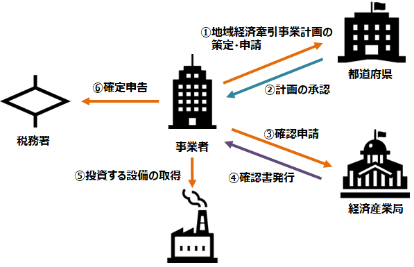 手続きの全体フロー