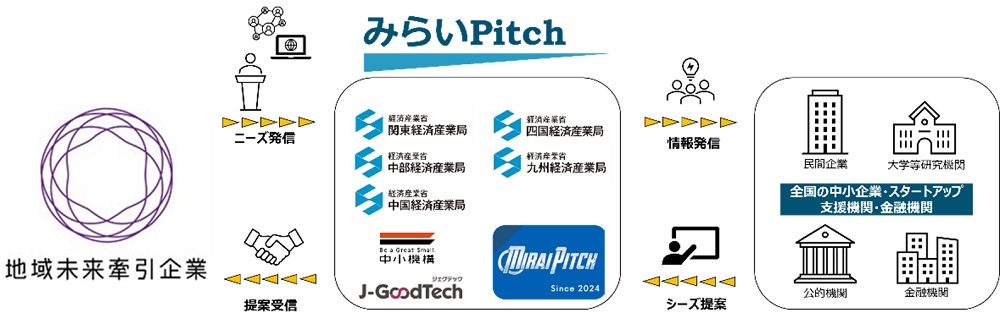 「みらいPitch」第2弾メインヴィジュアル