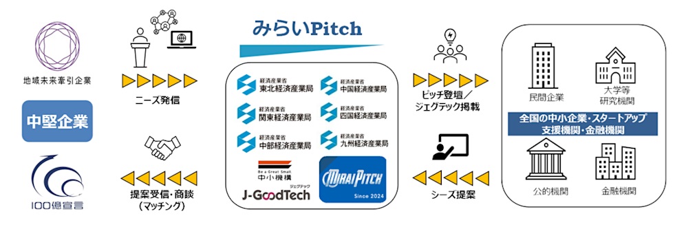 「みらいPitch」第3弾メインヴィジュアル