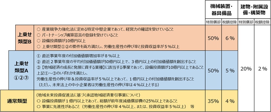 【STEP2】課税特例の詳細