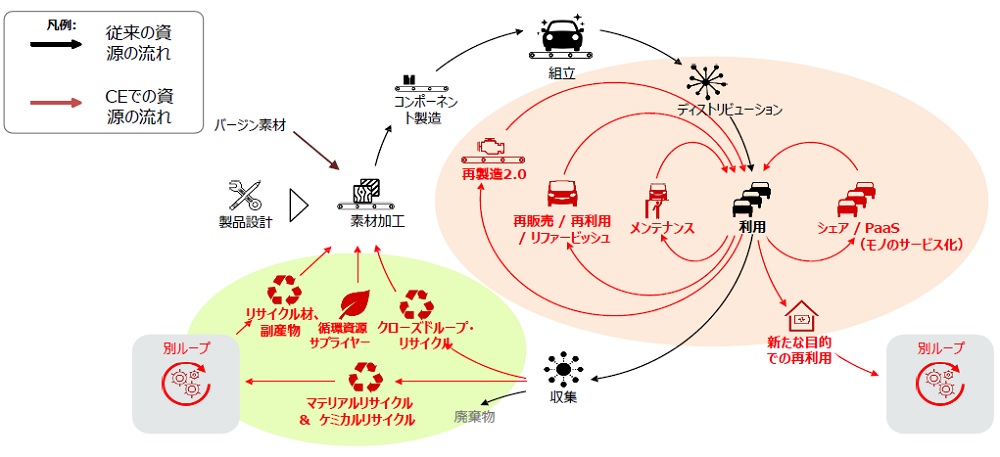 循環経済と成長志向型の資源自律経済の図