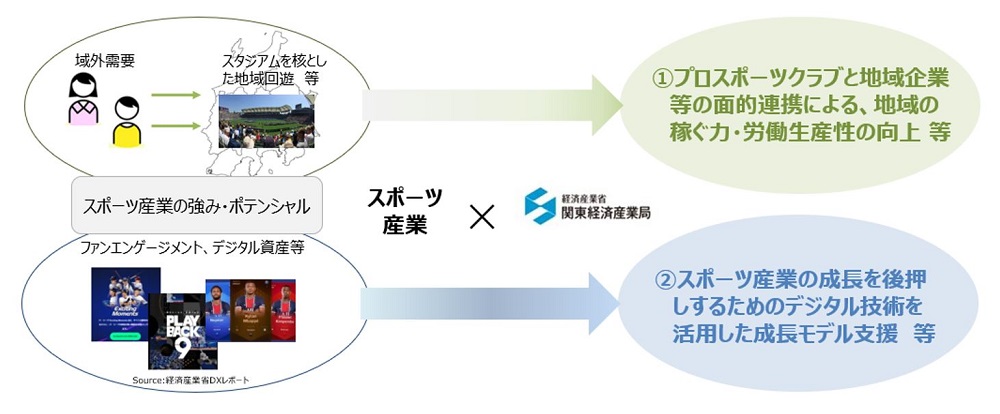 スポーツ産業支援のイメージ