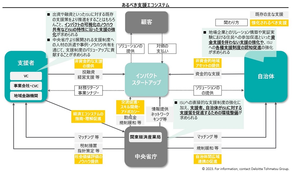あるべき支援エコシステムの図
