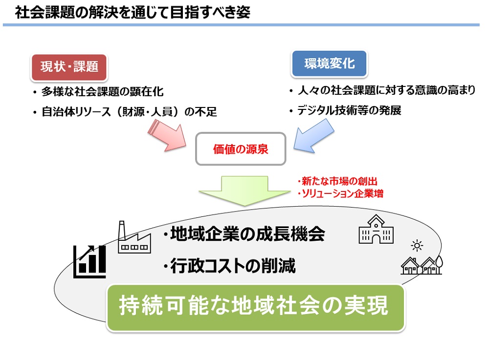 社会課題の解決図