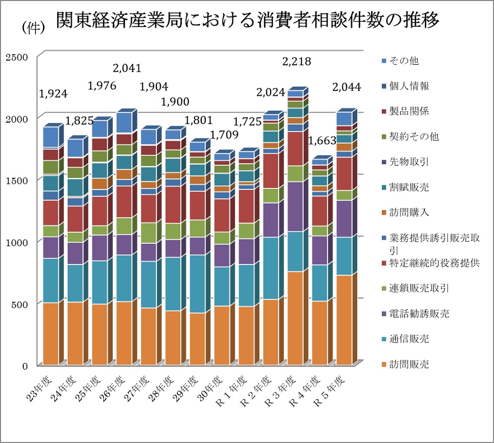 消費者相談件数の推移
