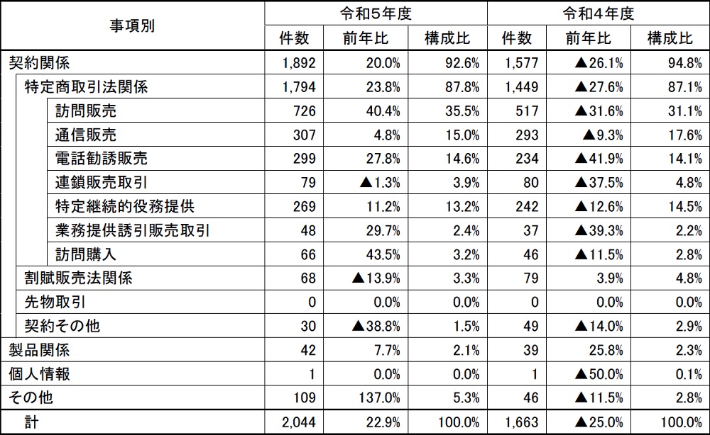 事項別消費者相談件数
