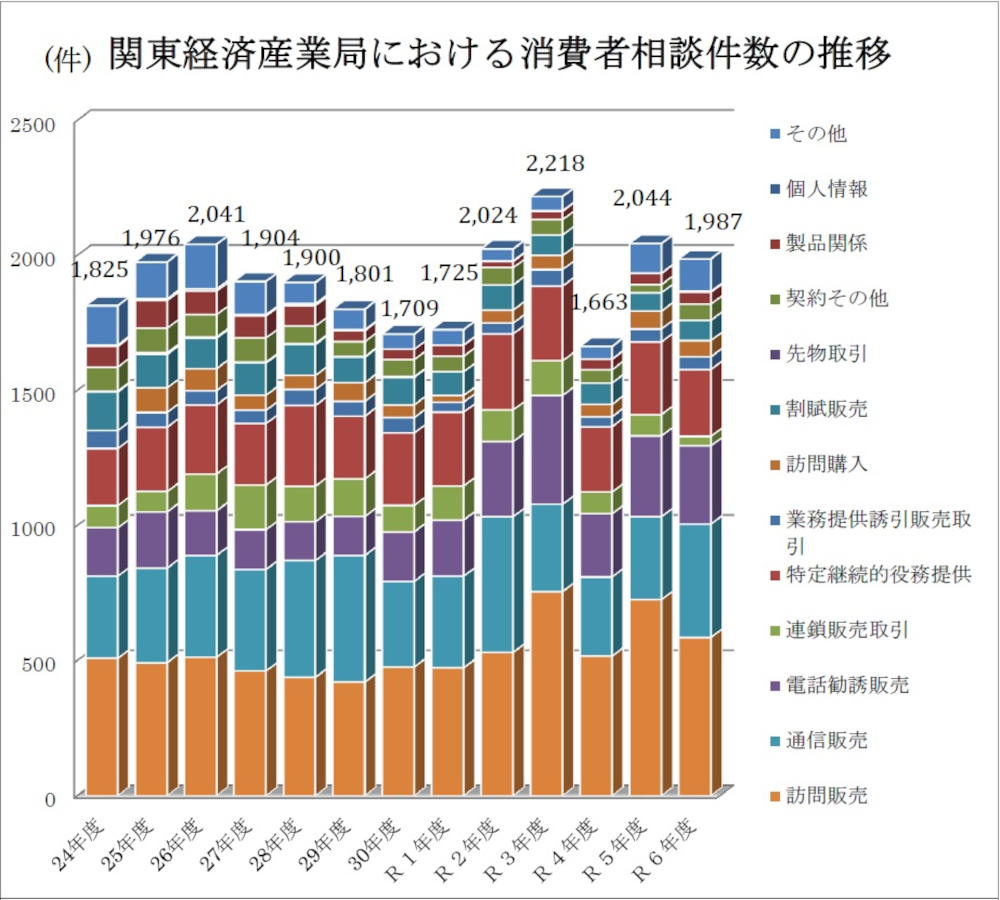 消費者相談件数の推移