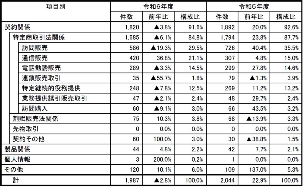 事項別消費者相談件数