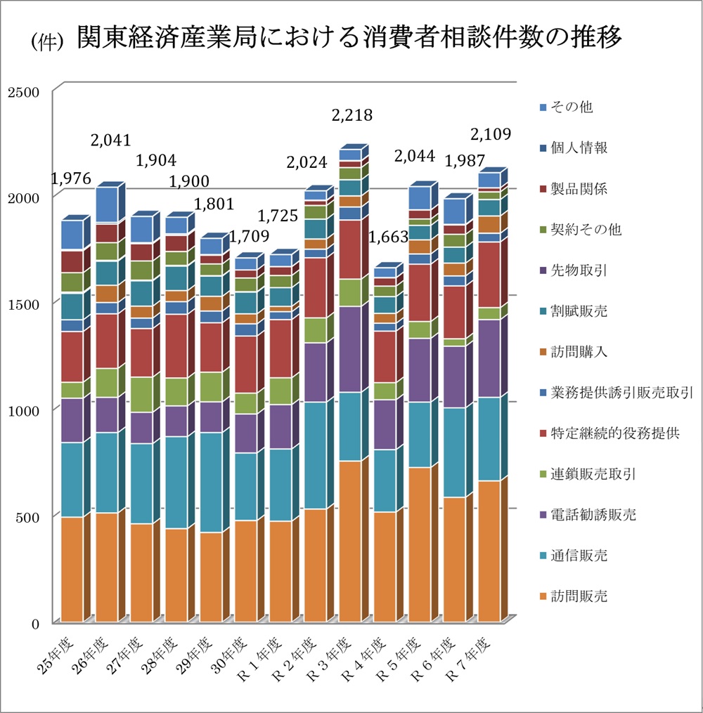 消費者相談件数の推移