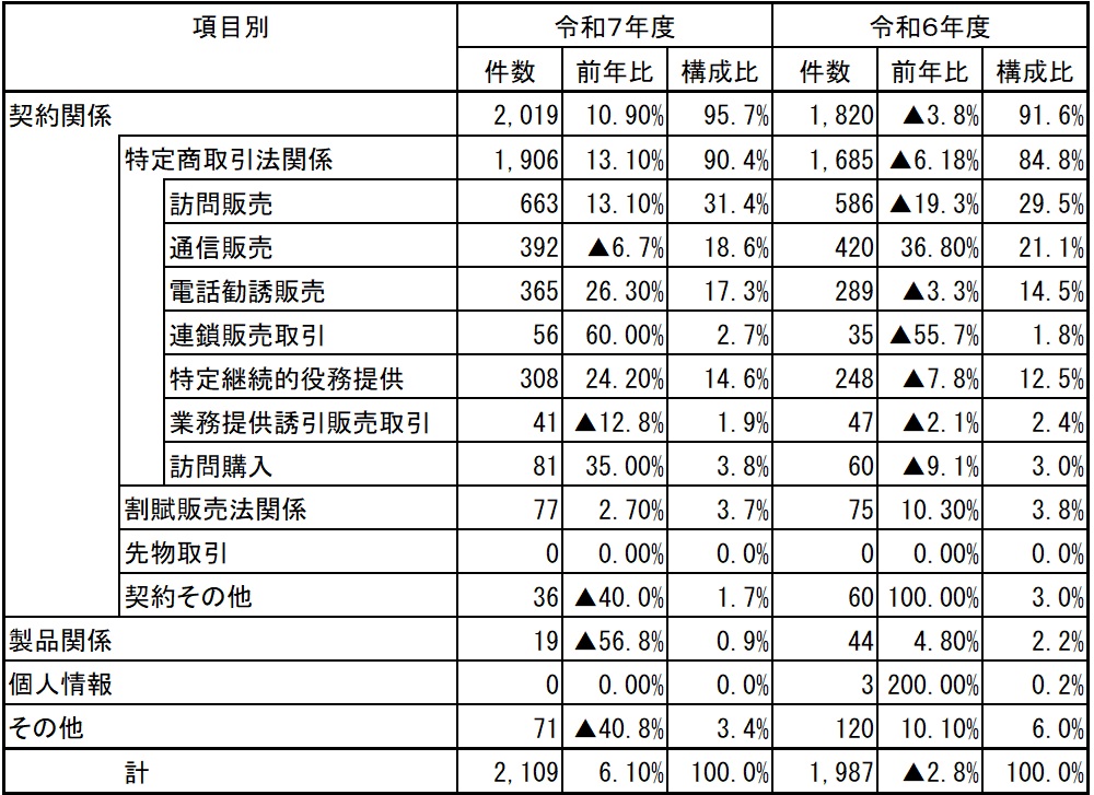事項別消費者相談件数
